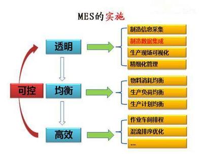MES系統(tǒng) 工廠數(shù)據(jù)處理的智能引擎